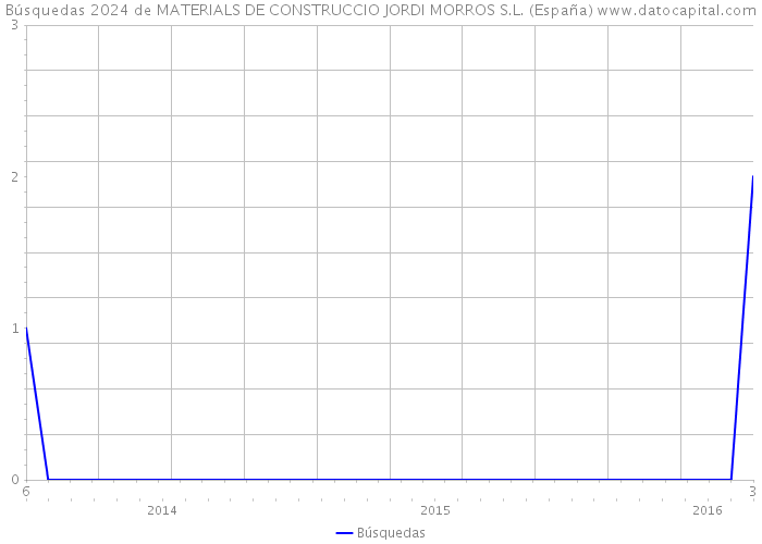 Búsquedas 2024 de MATERIALS DE CONSTRUCCIO JORDI MORROS S.L. (España) 