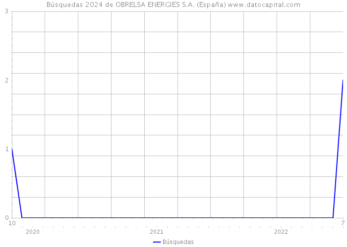 Búsquedas 2024 de OBRELSA ENERGIES S.A. (España) 