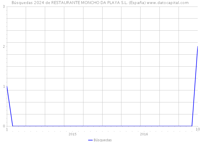 Búsquedas 2024 de RESTAURANTE MONCHO DA PLAYA S.L. (España) 