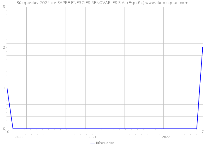 Búsquedas 2024 de SAPRE ENERGIES RENOVABLES S.A. (España) 