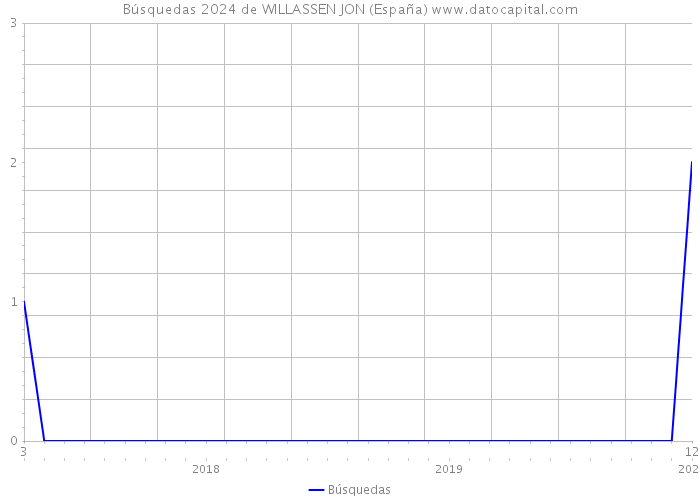 Búsquedas 2024 de WILLASSEN JON (España) 