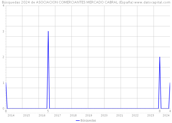 Búsquedas 2024 de ASOCIACION COMERCIANTES MERCADO CABRAL (España) 