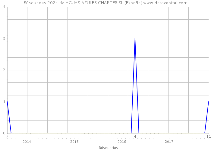 Búsquedas 2024 de AGUAS AZULES CHARTER SL (España) 