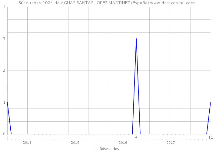 Búsquedas 2024 de AGUAS SANTAS LOPEZ MARTINEZ (España) 