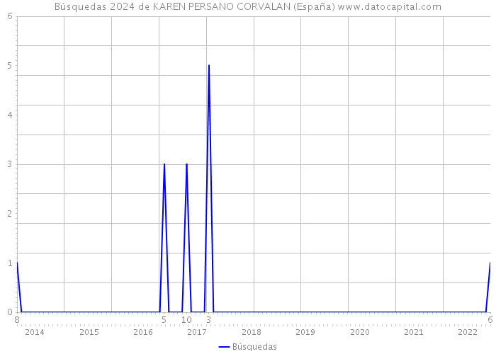 Búsquedas 2024 de KAREN PERSANO CORVALAN (España) 