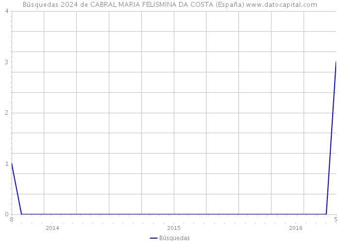 Búsquedas 2024 de CABRAL MARIA FELISMINA DA COSTA (España) 