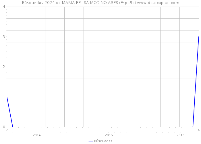 Búsquedas 2024 de MARIA FELISA MODINO ARES (España) 