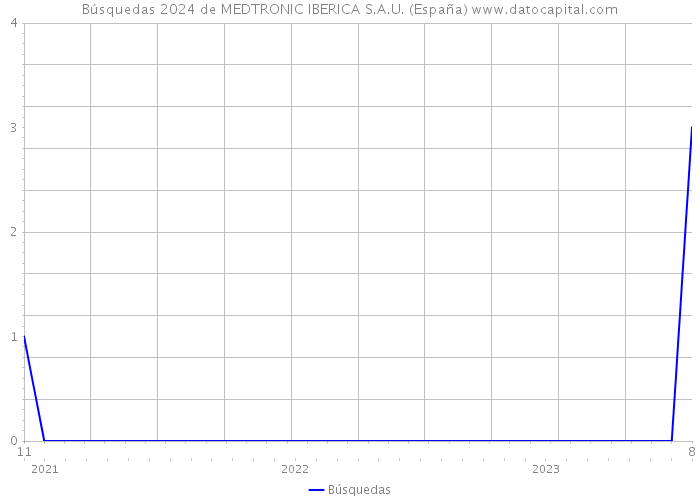 Búsquedas 2024 de MEDTRONIC IBERICA S.A.U. (España) 