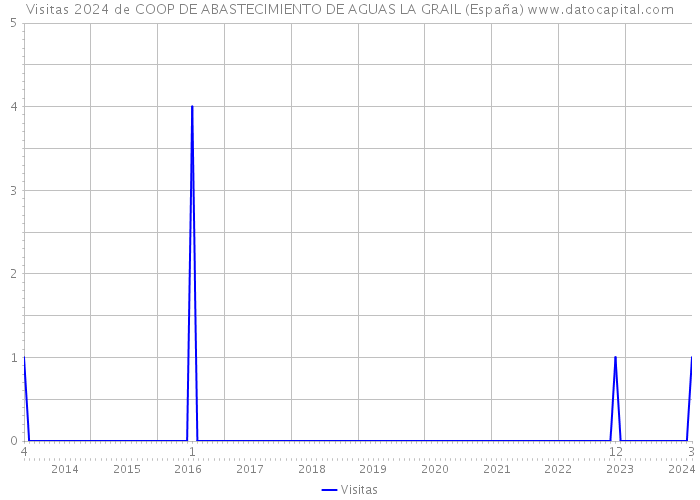 Visitas 2024 de COOP DE ABASTECIMIENTO DE AGUAS LA GRAIL (España) 