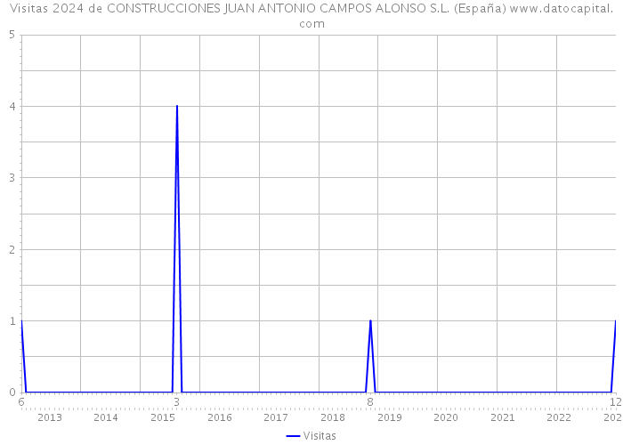 Visitas 2024 de CONSTRUCCIONES JUAN ANTONIO CAMPOS ALONSO S.L. (España) 