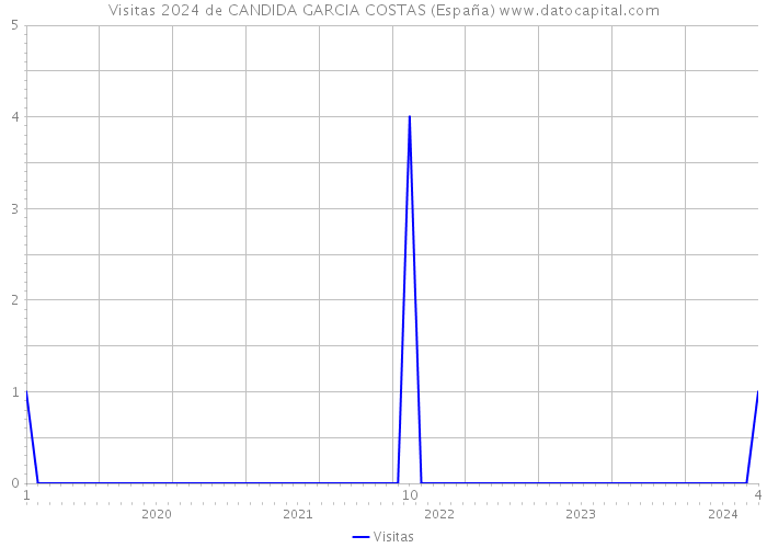 Visitas 2024 de CANDIDA GARCIA COSTAS (España) 