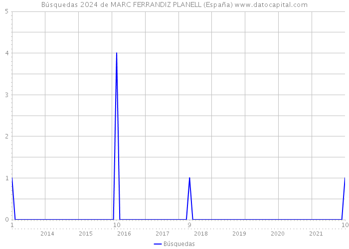 Búsquedas 2024 de MARC FERRANDIZ PLANELL (España) 