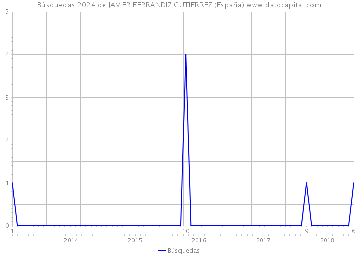 Búsquedas 2024 de JAVIER FERRANDIZ GUTIERREZ (España) 