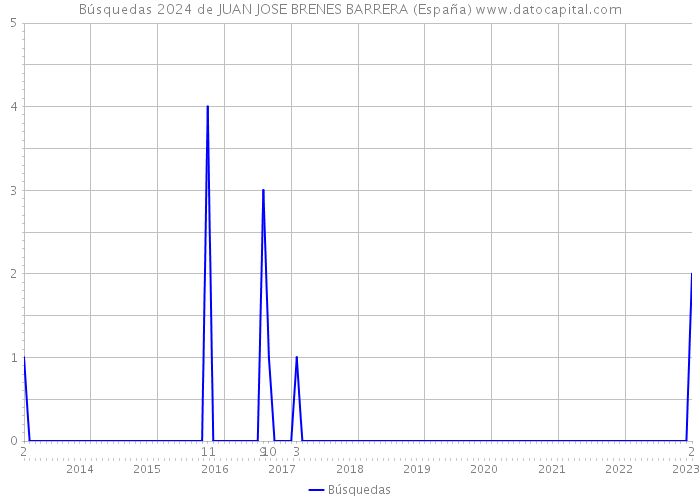 Búsquedas 2024 de JUAN JOSE BRENES BARRERA (España) 