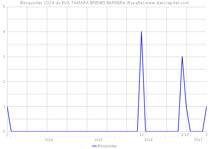 Búsquedas 2024 de EVA TAMARA BRENES BARRERA (España) 