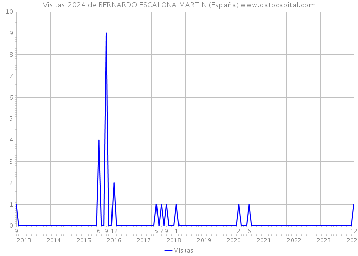 Visitas 2024 de BERNARDO ESCALONA MARTIN (España) 
