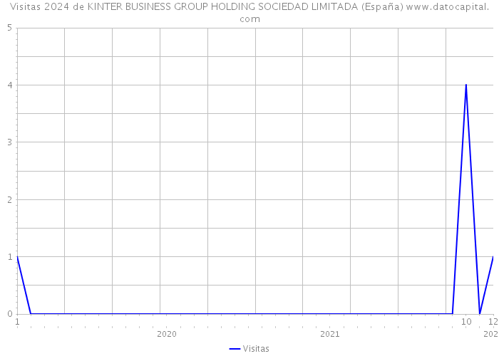 Visitas 2024 de KINTER BUSINESS GROUP HOLDING SOCIEDAD LIMITADA (España) 