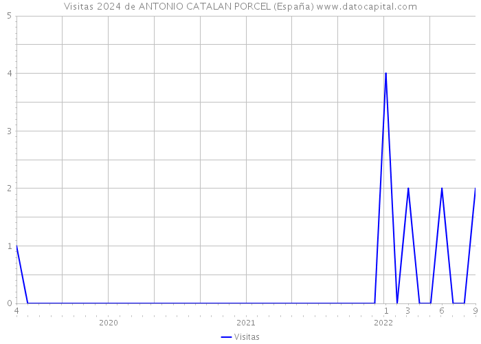 Visitas 2024 de ANTONIO CATALAN PORCEL (España) 