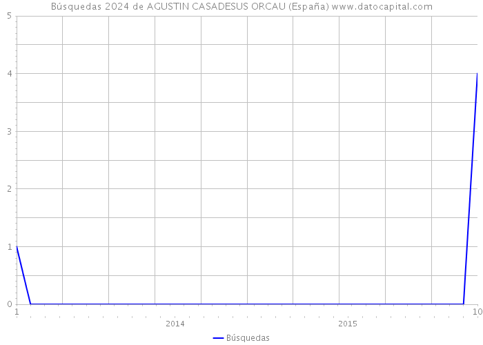 Búsquedas 2024 de AGUSTIN CASADESUS ORCAU (España) 