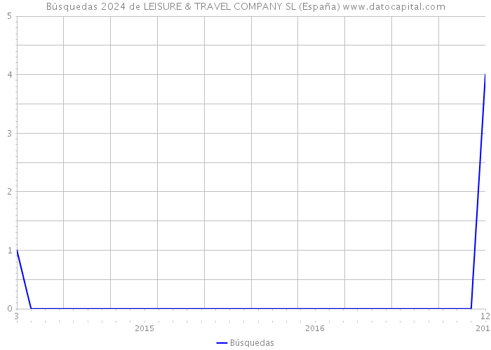 Búsquedas 2024 de LEISURE & TRAVEL COMPANY SL (España) 