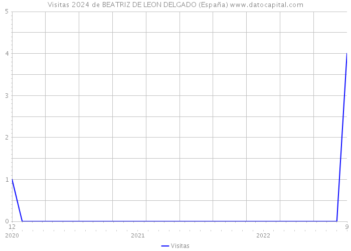 Visitas 2024 de BEATRIZ DE LEON DELGADO (España) 