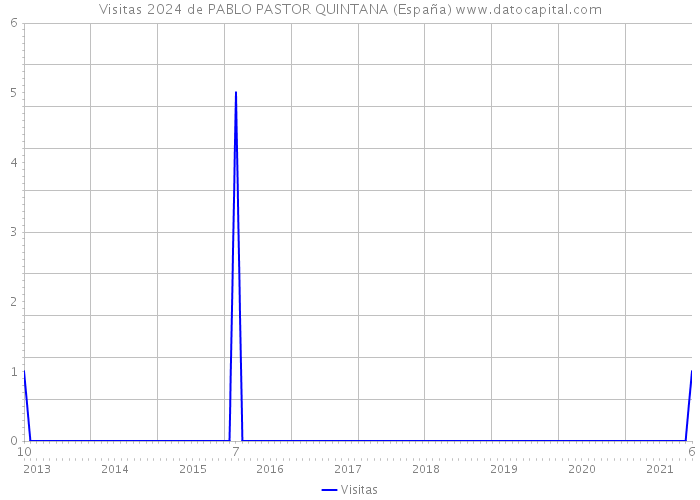Visitas 2024 de PABLO PASTOR QUINTANA (España) 