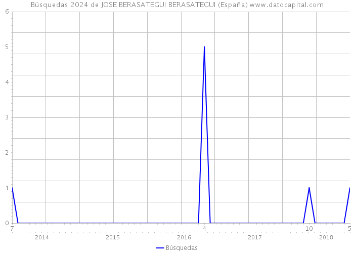 Búsquedas 2024 de JOSE BERASATEGUI BERASATEGUI (España) 