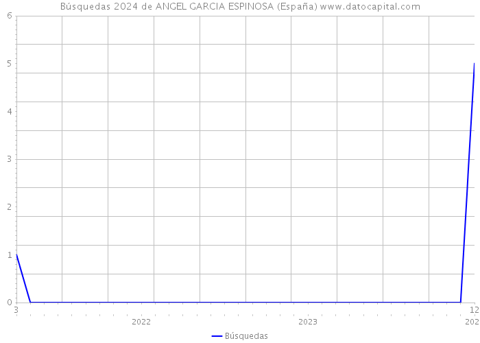 Búsquedas 2024 de ANGEL GARCIA ESPINOSA (España) 