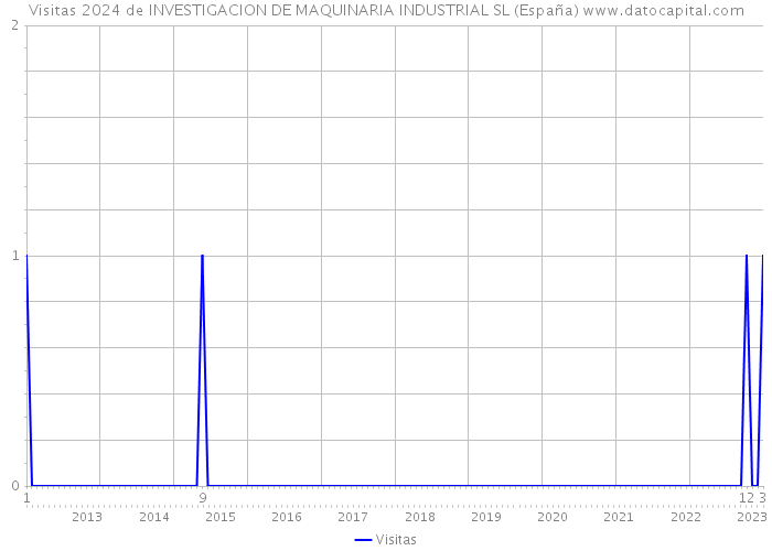 Visitas 2024 de INVESTIGACION DE MAQUINARIA INDUSTRIAL SL (España) 