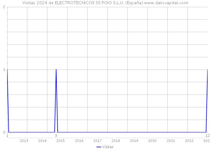 Visitas 2024 de ELECTROTECNICOS SS POIO S.L.U. (España) 