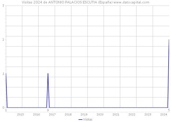 Visitas 2024 de ANTONIO PALACIOS ESCUTIA (España) 