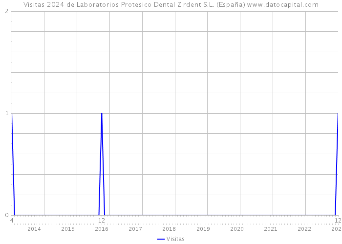 Visitas 2024 de Laboratorios Protesico Dental Zirdent S.L. (España) 