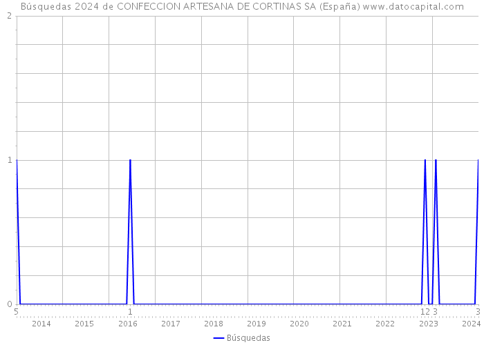 Búsquedas 2024 de CONFECCION ARTESANA DE CORTINAS SA (España) 