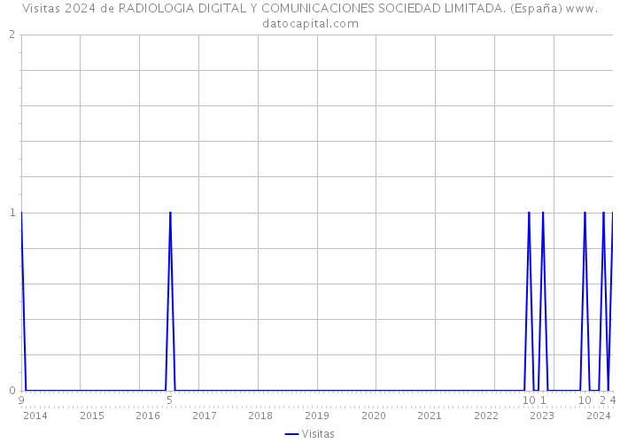 Visitas 2024 de RADIOLOGIA DIGITAL Y COMUNICACIONES SOCIEDAD LIMITADA. (España) 
