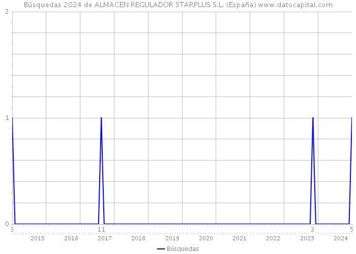 Búsquedas 2024 de ALMACEN REGULADOR STARPLUS S.L. (España) 