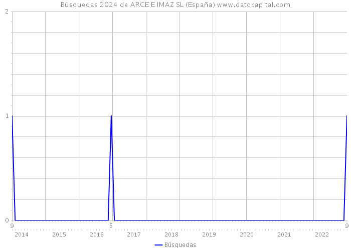 Búsquedas 2024 de ARCE E IMAZ SL (España) 