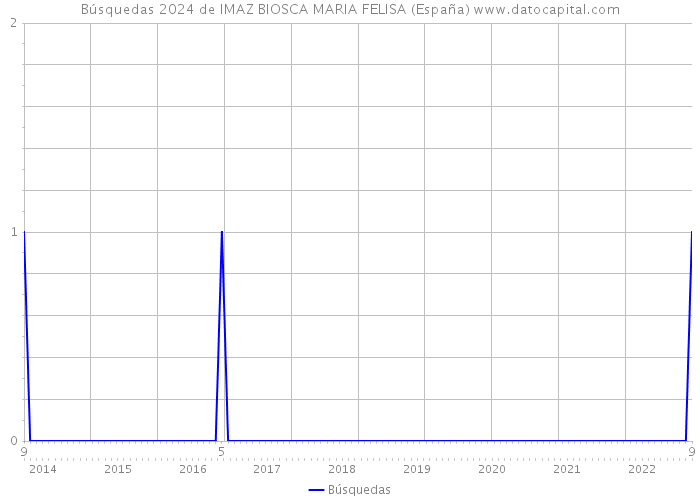 Búsquedas 2024 de IMAZ BIOSCA MARIA FELISA (España) 