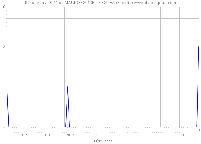 Búsquedas 2024 de MAURO CARDELLS GALEA (España) 
