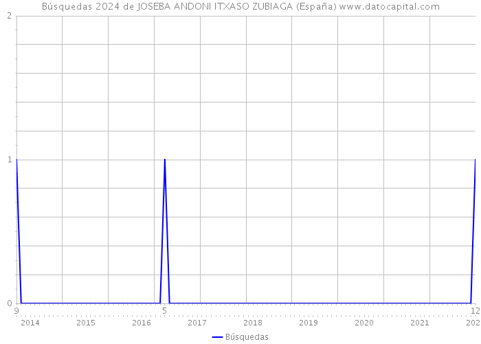Búsquedas 2024 de JOSEBA ANDONI ITXASO ZUBIAGA (España) 