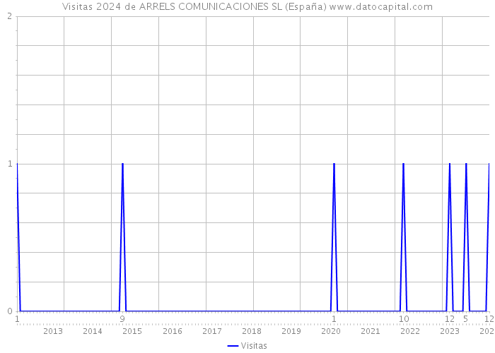 Visitas 2024 de ARRELS COMUNICACIONES SL (España) 