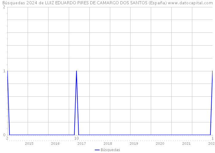 Búsquedas 2024 de LUIZ EDUARDO PIRES DE CAMARGO DOS SANTOS (España) 