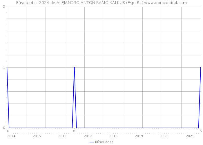 Búsquedas 2024 de ALEJANDRO ANTON RAMO KALKUS (España) 