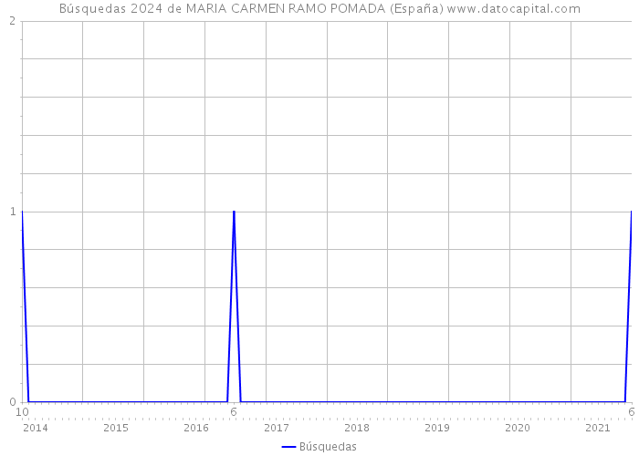 Búsquedas 2024 de MARIA CARMEN RAMO POMADA (España) 