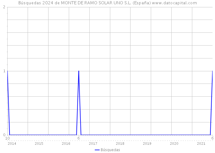 Búsquedas 2024 de MONTE DE RAMO SOLAR UNO S.L. (España) 
