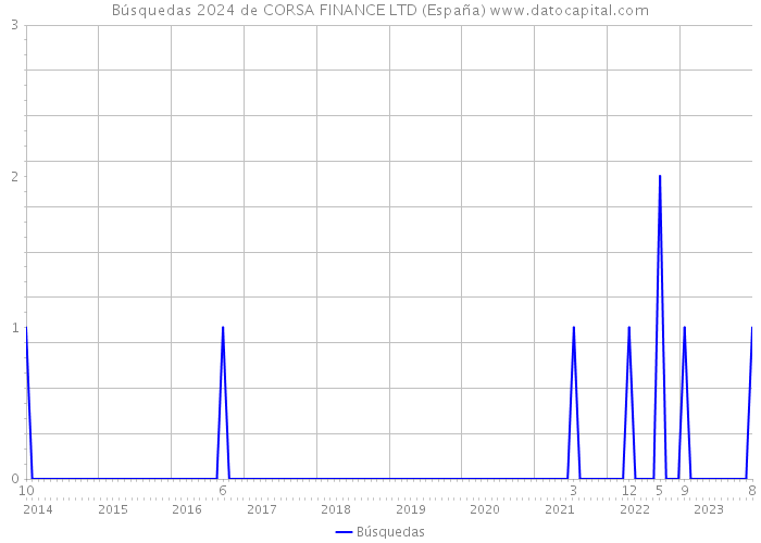Búsquedas 2024 de CORSA FINANCE LTD (España) 