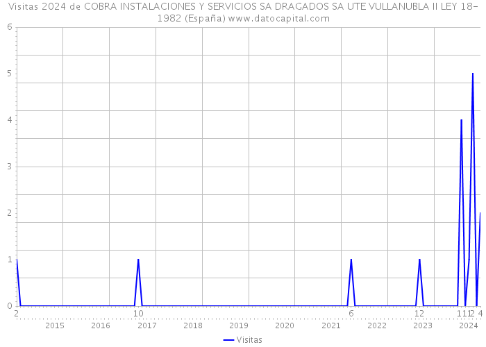 Visitas 2024 de COBRA INSTALACIONES Y SERVICIOS SA DRAGADOS SA UTE VULLANUBLA II LEY 18-1982 (España) 