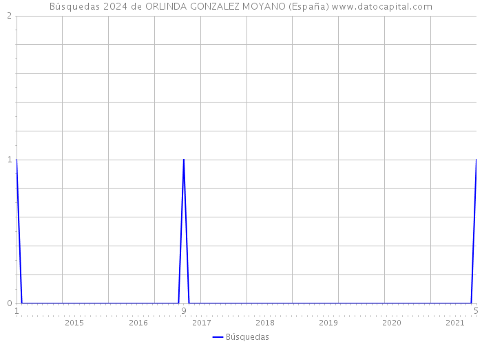 Búsquedas 2024 de ORLINDA GONZALEZ MOYANO (España) 