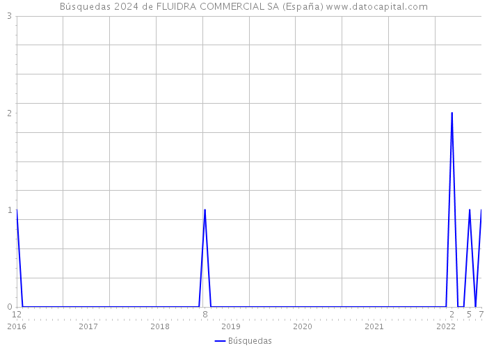 Búsquedas 2024 de FLUIDRA COMMERCIAL SA (España) 