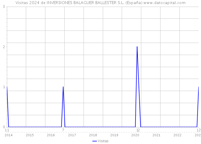 Visitas 2024 de INVERSIONES BALAGUER BALLESTER S.L. (España) 