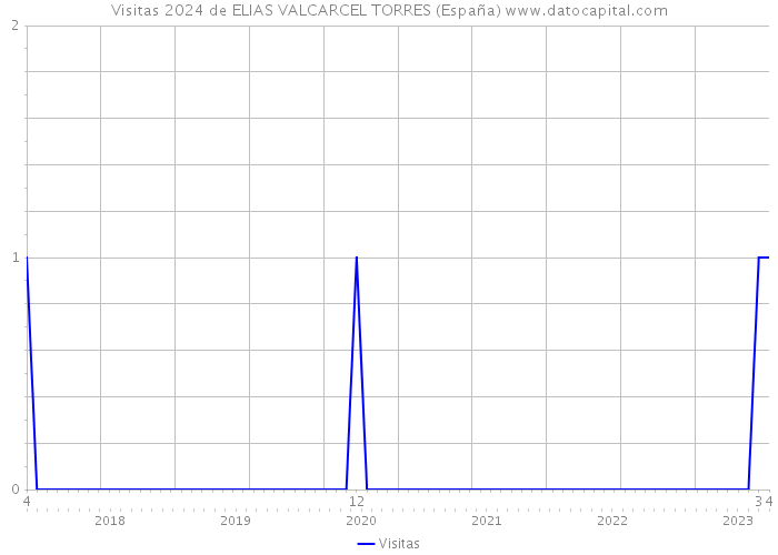 Visitas 2024 de ELIAS VALCARCEL TORRES (España) 